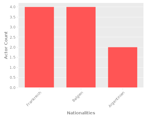Infographic: Nationalities of Actors Infographic: Nationalities of Actors