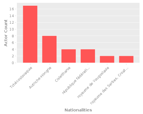 Infographic: Nationalities of Actors Infographic: Nationalities of Actors