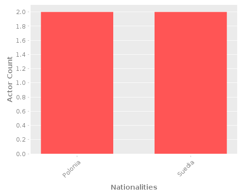 Infographic: Nationalities of Actors