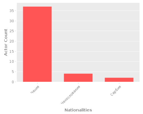 Infographic: Nationalities of Actors