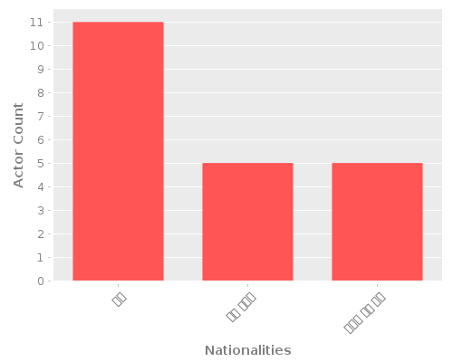 Infographic: Nationalities of Actors Infographic: Nationalities of Actors