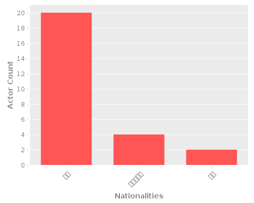 Infographic: Nationalities of Actors
