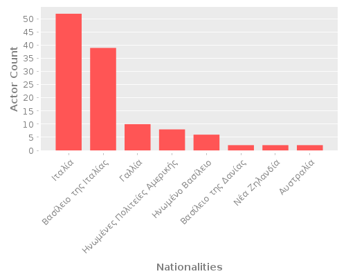 Infographic: Nationalities of Actors
