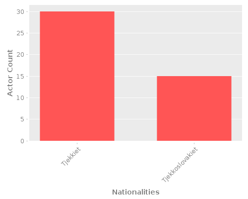 Infographic: Nationalities of Actors Infographic: Nationalities of Actors