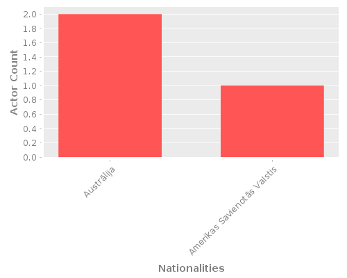 Infographic: Nationalities of Actors