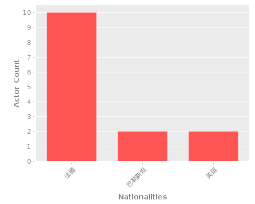 Infographic: Nationalities of Actors