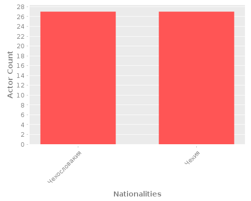 Infographic: Nationalities of Actors