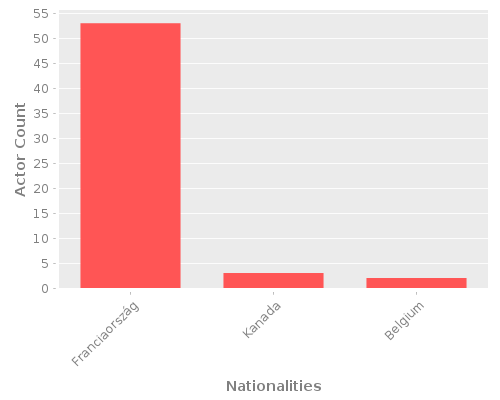 Infographic: Nationalities of Actors Infographic: Nationalities of Actors