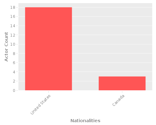 Infographic: Nationalities of Actors Infographic: Nationalities of Actors