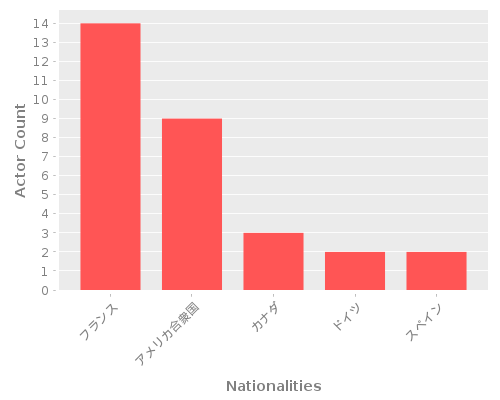 Infographic: Nationalities of Actors Infographic: Nationalities of Actors