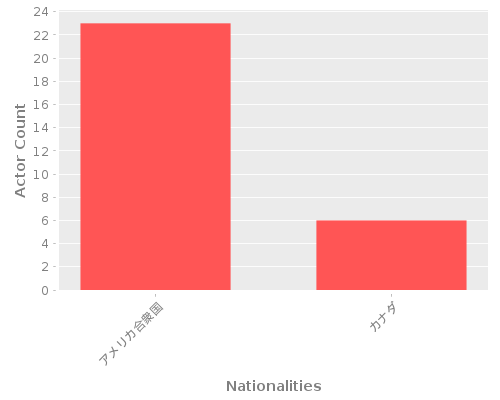 Infographic: Nationalities of Actors
