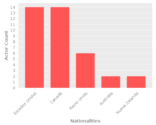 Infographic: Nationalities of Actors Infographic: Nationalities of Actors