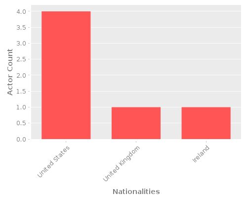 Infographic: Nationalities of Actors