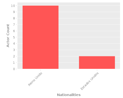 Infographic: Nationalities of Actors Infographic: Nationalities of Actors