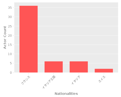 Infographic: Nationalities of Actors Infographic: Nationalities of Actors