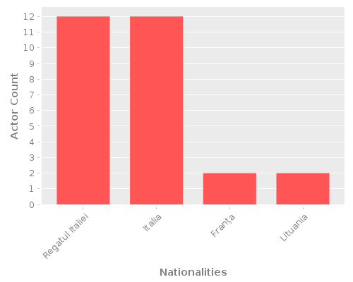 Infographic: Nationalities of Actors