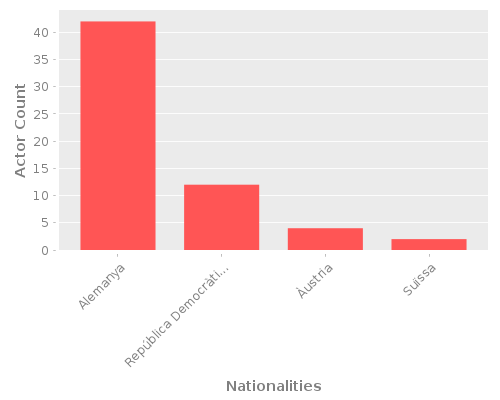 Infographic: Nationalities of Actors