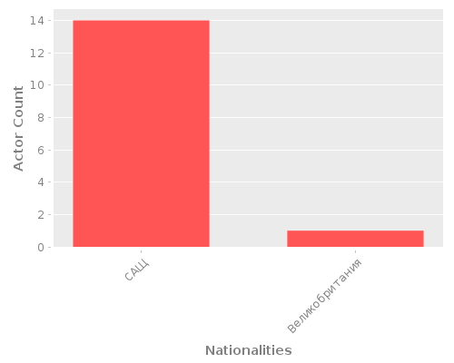 Infographic: Nationalities of Actors Infographic: Nationalities of Actors