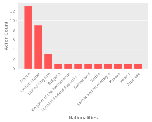 Infographic: Nationalities of Actors Infographic: Nationalities of Actors