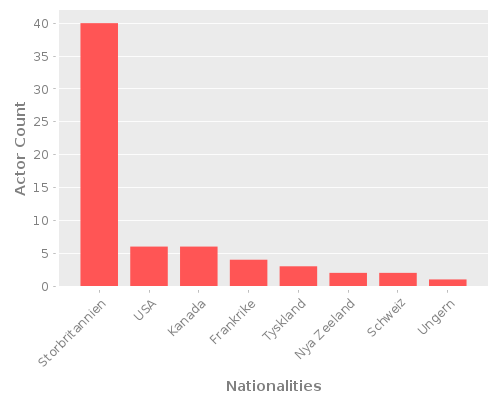 Infographic: Nationalities of Actors