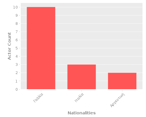 Infographic: Nationalities of Actors Infographic: Nationalities of Actors