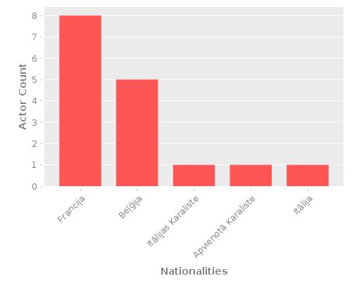 Infographic: Nationalities of Actors