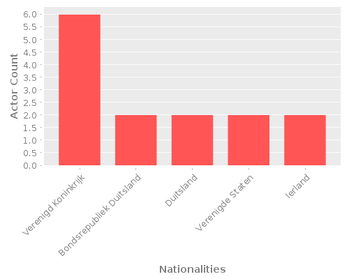 Infographic: Nationalities of Actors Infographic: Nationalities of Actors