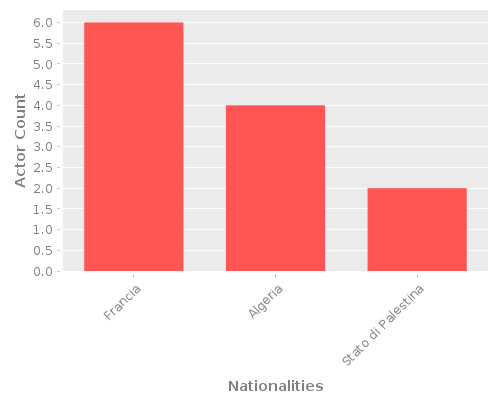Infographic: Nationalities of Actors Infographic: Nationalities of Actors