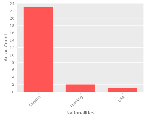 Infographic: Nationalities of Actors Infographic: Nationalities of Actors