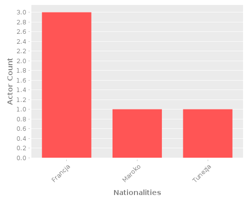 Infographic: Nationalities of Actors Infographic: Nationalities of Actors