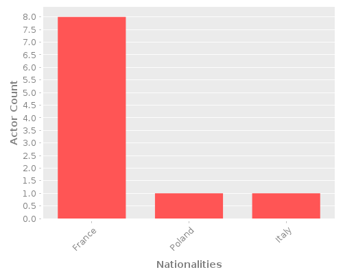 Infographic: Nationalities of Actors Infographic: Nationalities of Actors