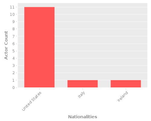 Infographic: Nationalities of Actors Infographic: Nationalities of Actors
