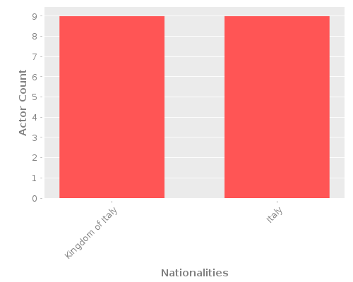 Infographic: Nationalities of Actors