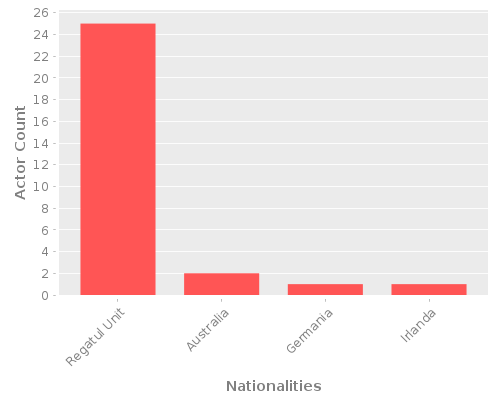 Infographic: Nationalities of Actors Infographic: Nationalities of Actors