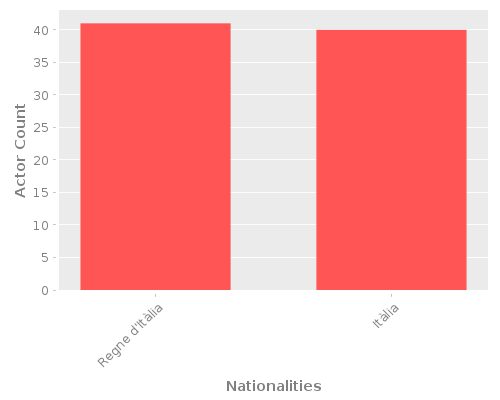 Infographic: Nationalities of Actors