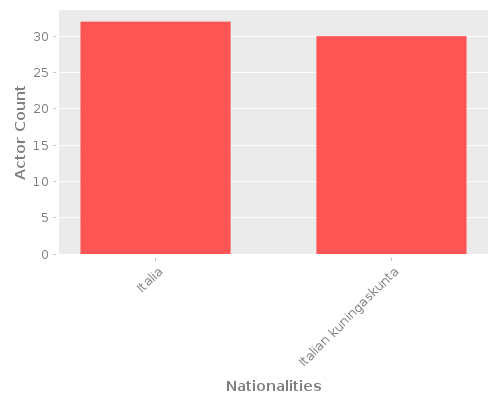 Infographic: Nationalities of Actors