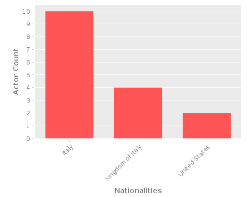 Infographic: Nationalities of Actors Infographic: Nationalities of Actors