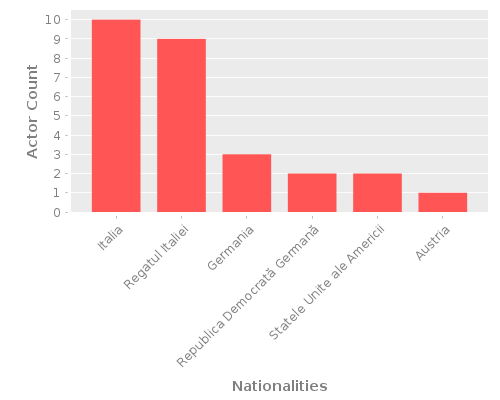 Infographic: Nationalities of Actors