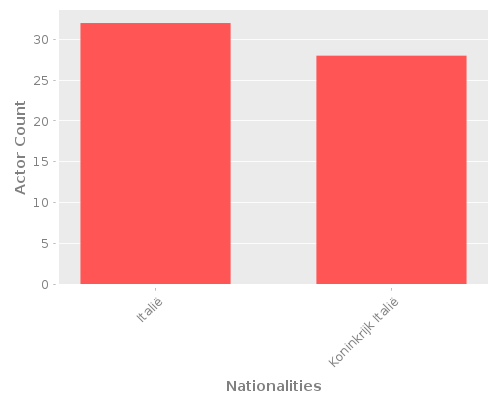 Infographic: Nationalities of Actors
