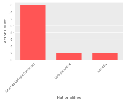 Infographic: Nationalities of Actors Infographic: Nationalities of Actors