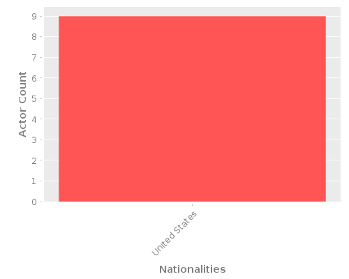 Infographic: Nationalities of Actors Infographic: Nationalities of Actors