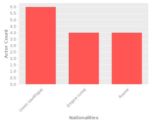 Infographic: Nationalities of Actors Infographic: Nationalities of Actors