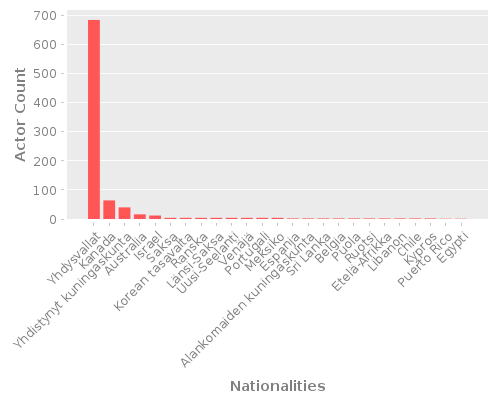 Infographic: Nationalities of Actors Infographic: Nationalities of Actors