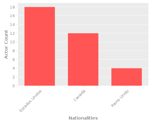Infographic: Nationalities of Actors