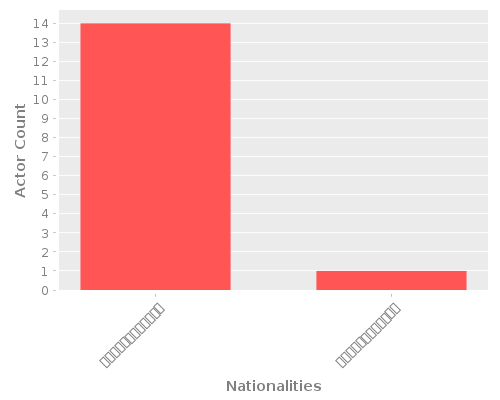 Infographic: Nationalities of Actors