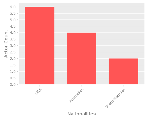 Infographic: Nationalities of Actors Infographic: Nationalities of Actors