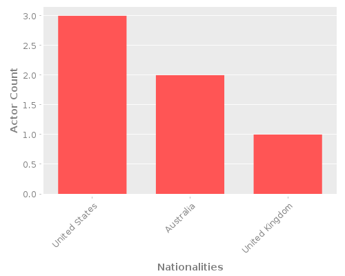 Infographic: Nationalities of Actors Infographic: Nationalities of Actors