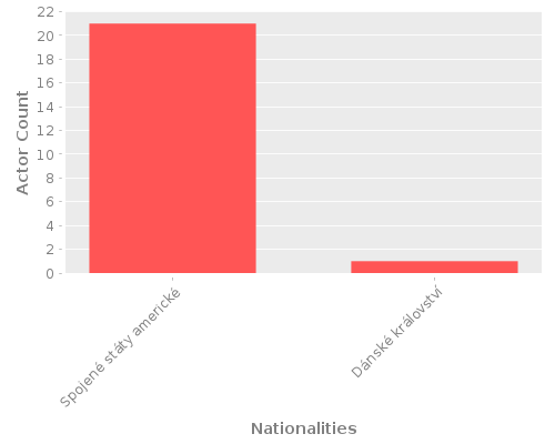 Infographic: Nationalities of Actors