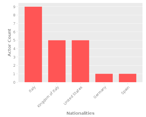 Infographic: Nationalities of Actors