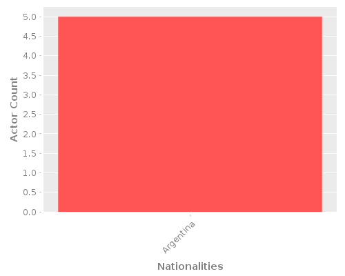 Infographic: Nationalities of Actors